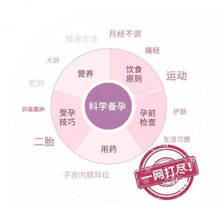 协和专家的科学备孕攻略插图